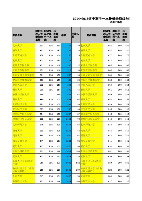 2014-2016辽宁高考一本最低录取线与排名对照表(理科)