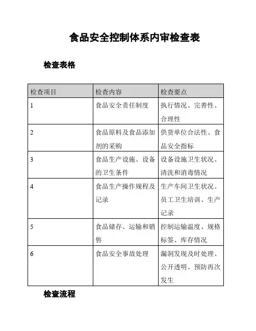 食品安全控制体系内审检查表