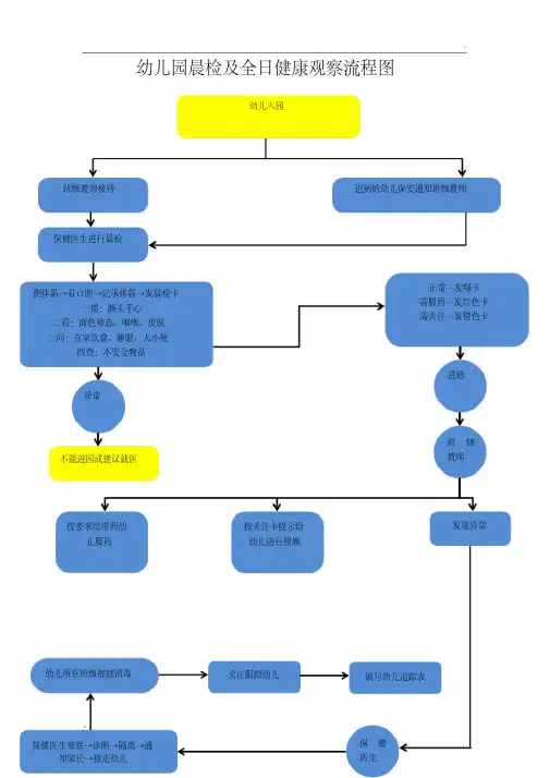 幼儿园晨检及全日健康观察流程图
