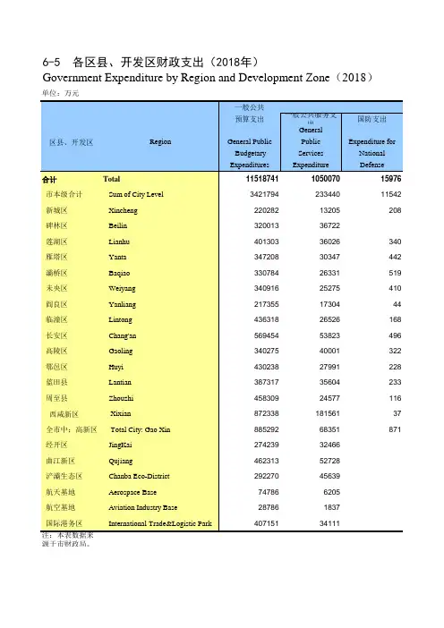 西安统计年鉴2019社会经济指标：各区县、开发区财政支出(2018年)