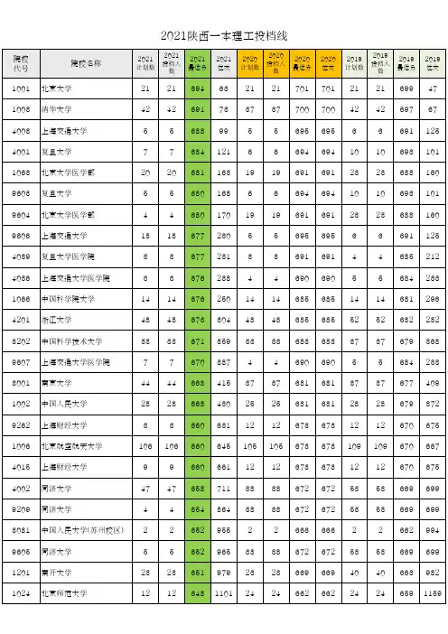 陕西省2021年理科一本院校投档分数及位次(3年对比EXCEL版)
