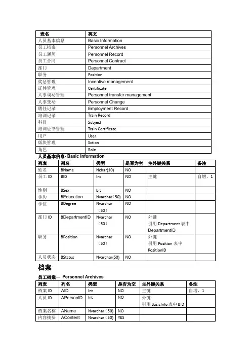 人力资源管理系统数据库结构图完结版
