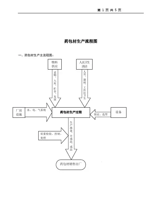 药包材生产流程图
