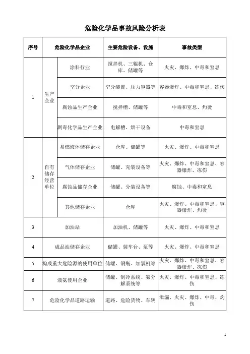 危险化学品事故风险分析表