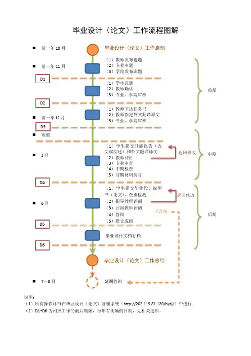毕业设计(论文)工作流程图解