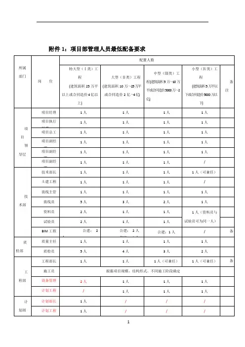 工程项目人员配备表