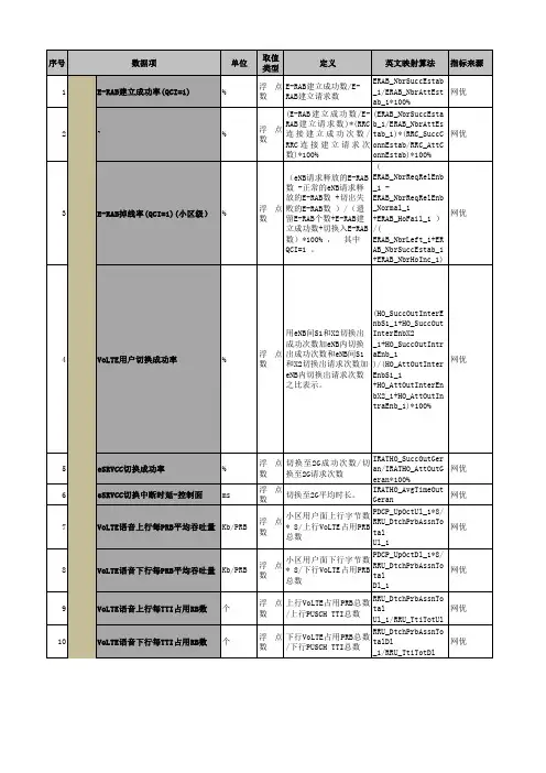 VoLTE话统指标订阅