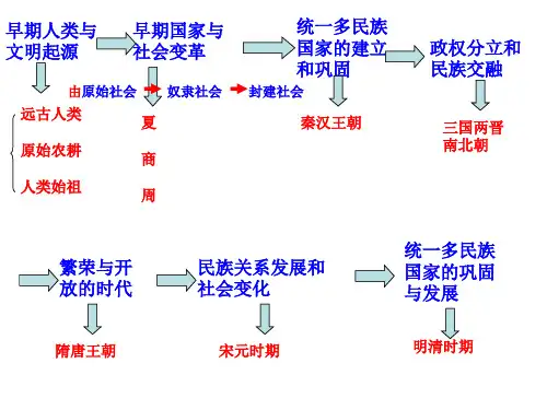 第一讲史前时期：中国境内早期人类与文明的起源-2020年中考历史复习之七年级上下册重点考点一点通