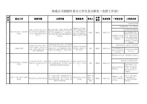 1.海威公司各部门2020年重点工作任务分解表(党群工作部)