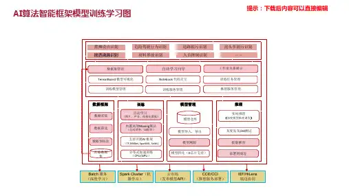 AI算法智能框架模型训练学习图——PPT美化模板