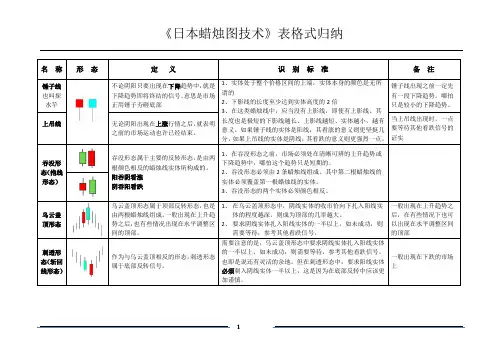 (完整word版)《日本蜡烛图技术》表格式归纳