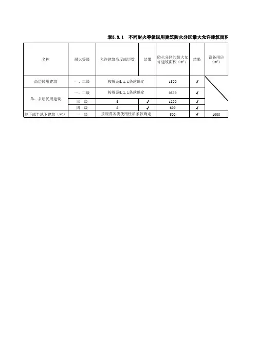 民用建筑防火分区面积