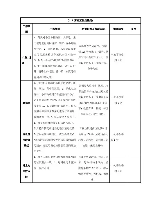 保洁服务管理考核细则与标准