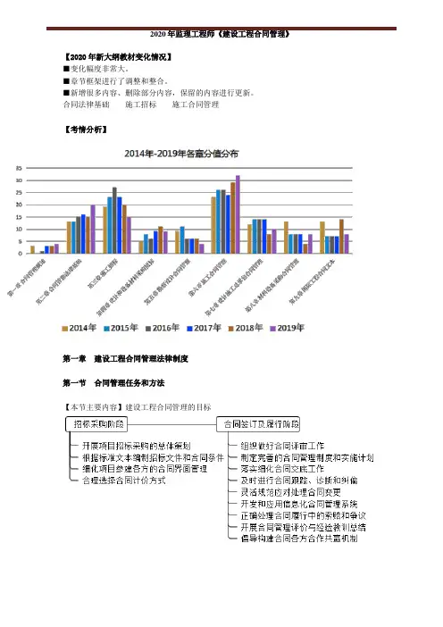 2020年监理工程师合同管理重点考点