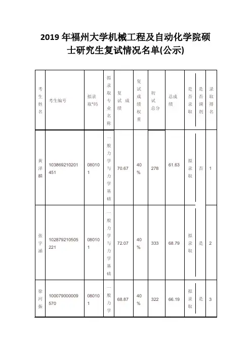 2019年福州大学机械工程及自动化学院硕士研究生复试情况名单(公示)