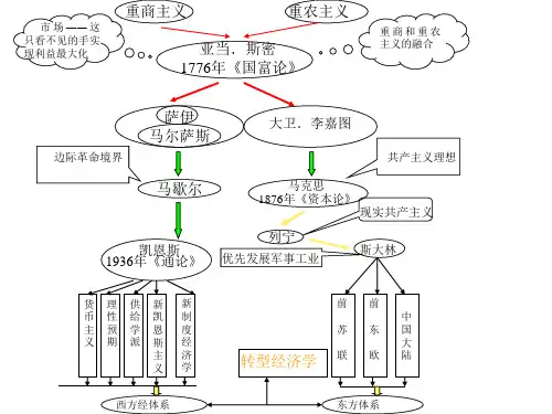 宏观经济学架构图