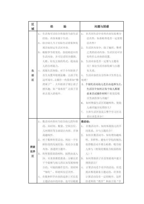 幼儿园个别化学习活动开展经验和困惑汇总