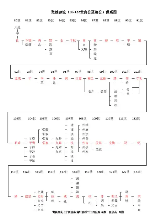 张姓源流(80-122世良公至翔公)世系图