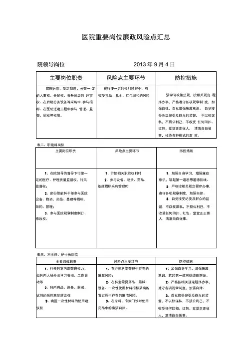 医院重要岗位廉政风险点汇总