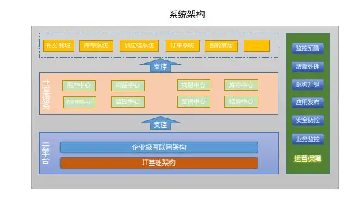 微商城架构图