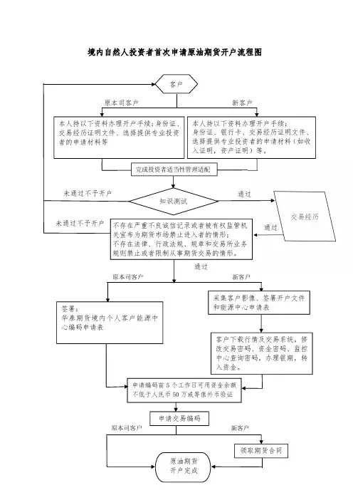境内自然人投资者首次申请原油期货开户流程图