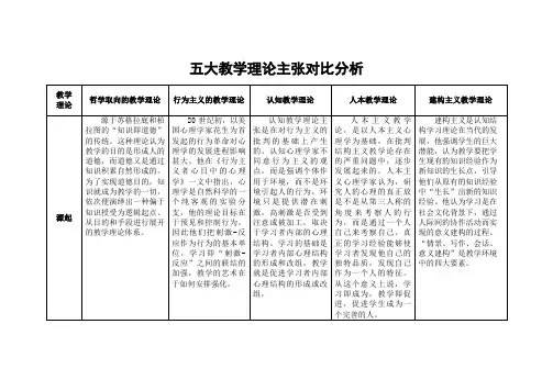 五大教学理论主张对比分析