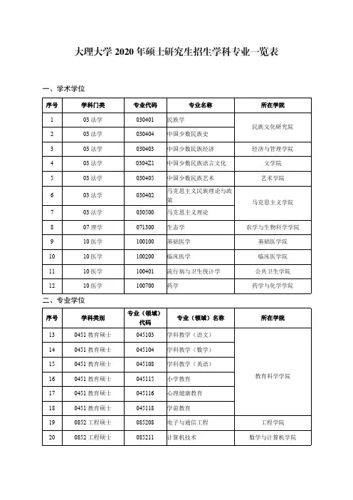 大理大学2020年硕士研究生招生学科专业一览表