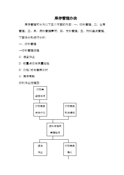 库存管理办法