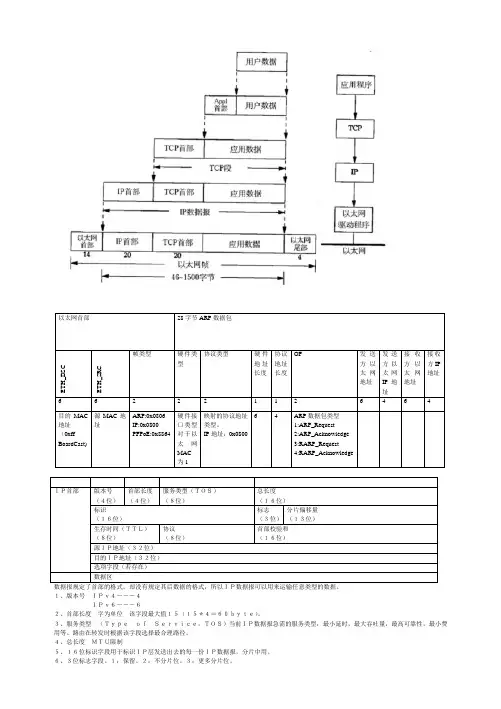 以太网帧格式总结