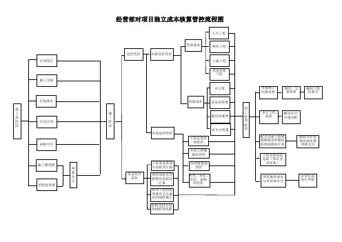 项目成本管控流程图