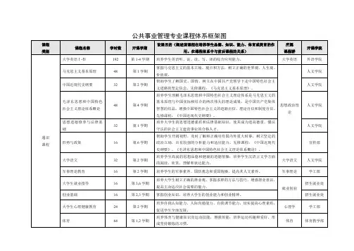公共事业管理专业课程体系框架图.pdf