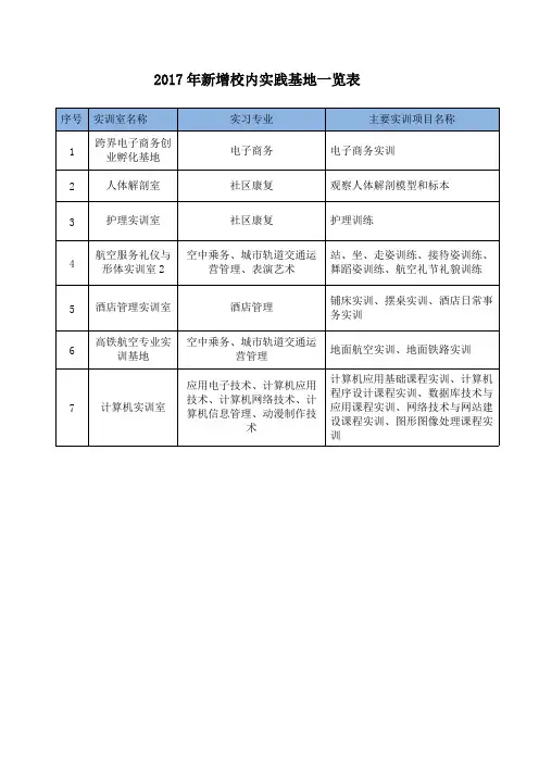 2017年新增校内实践基地一览表