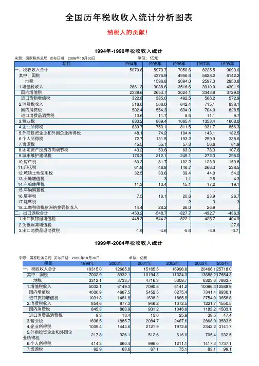 全国历年税收收入统计分析图表