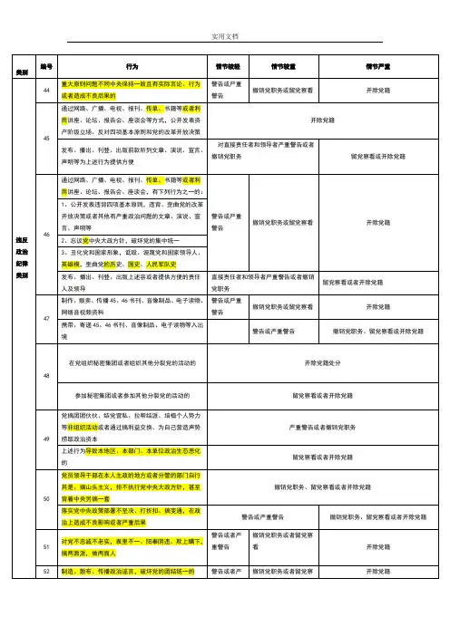纪律处分条例(分类记忆-根据2018年10月1日执行版本整理)