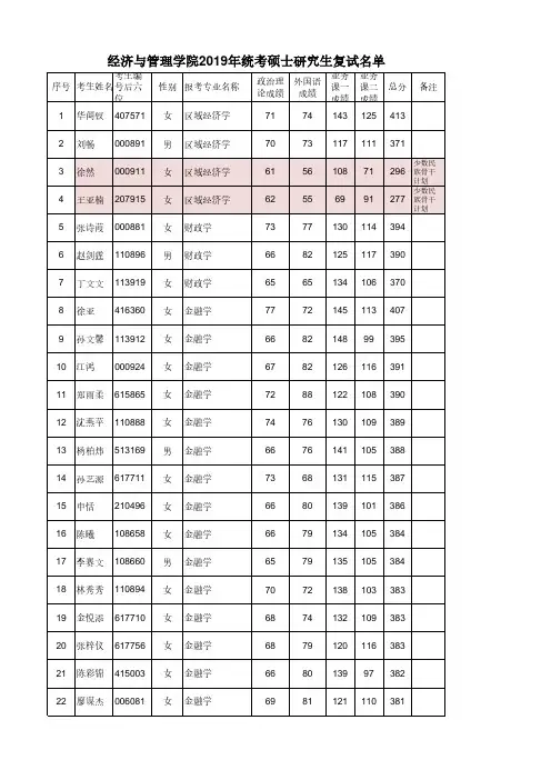同济大学经济与管理学院2019年统考硕士研究生复试名单