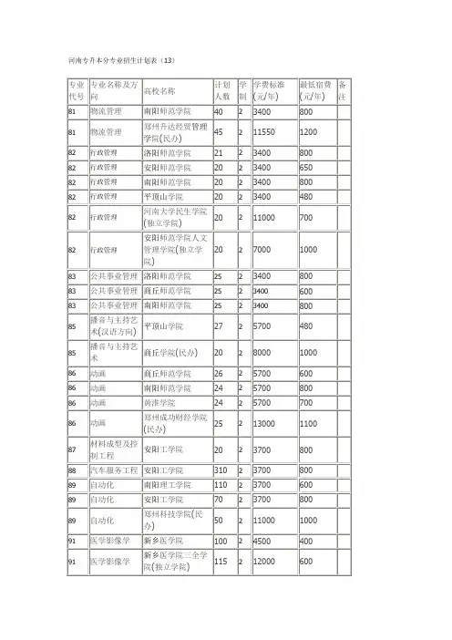 河南专升本分专业招生计划表