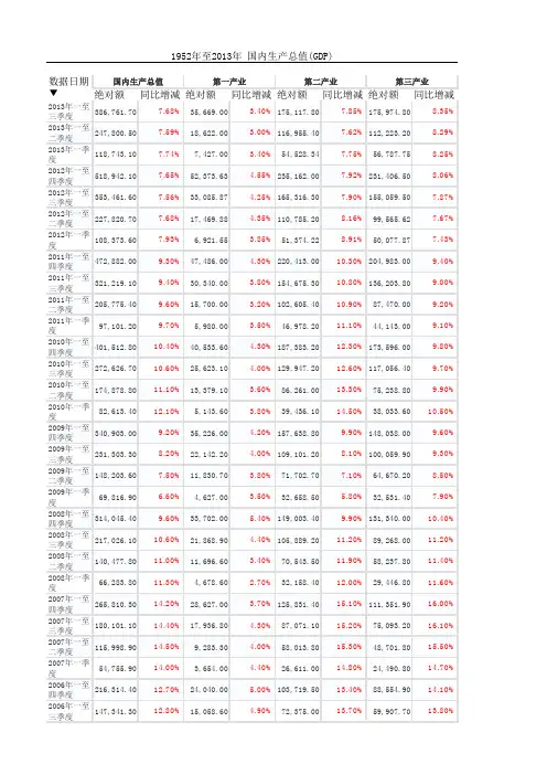 1952年至2013年 国内生产总值(GDP)