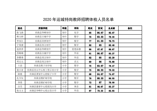 2020年运城特岗教师招聘体检人员名单【模板】