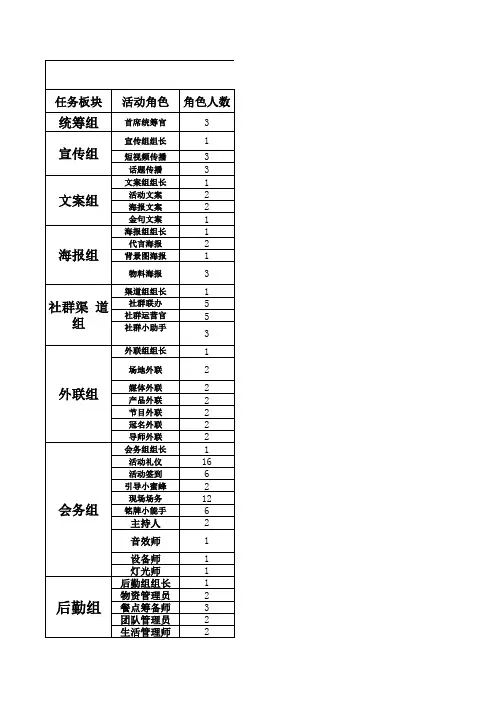 社群大会活动分组分工岗位职责划分表模板