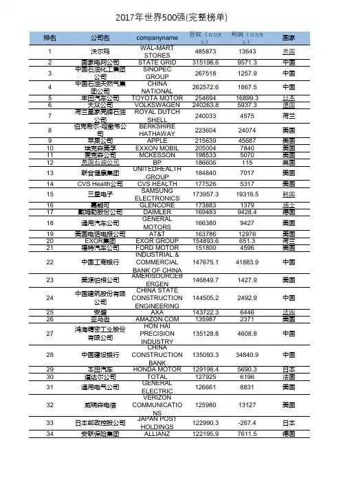 2017年世界500强(完整榜单)