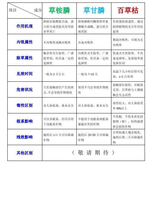 草甘膦草铵膦百草枯区别