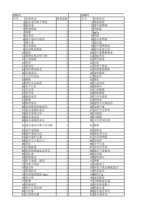 【国家自然科学基金】_supersonic_基金支持热词逐年推荐_【万方软件创新助手】_20140802