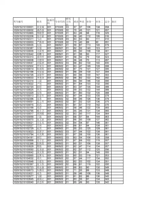 南京工业大学2015研究生复试名单