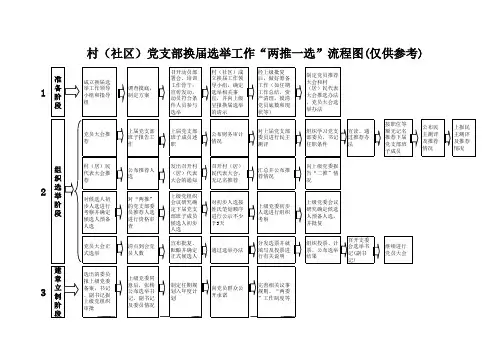 “两推一选”流程图