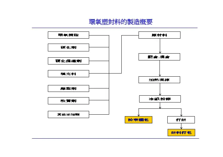 EMC环氧塑封料的制造流程概要