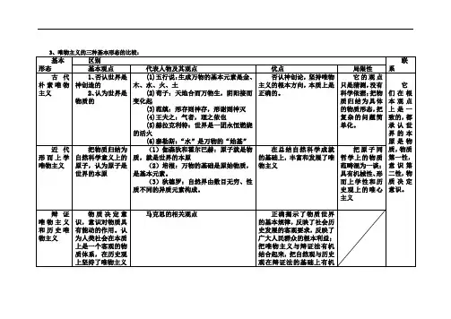 唯物主义的三种基本形态比较