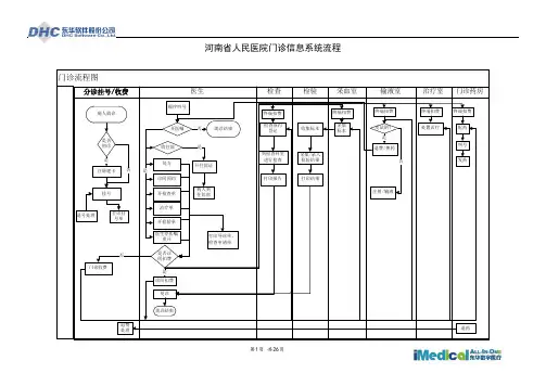 河南省人民医院流程图解-门诊0902
