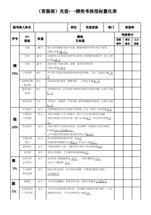 充值：客服部人员：绩效考核指标量化表