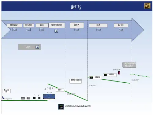 A320操作程序.起飞