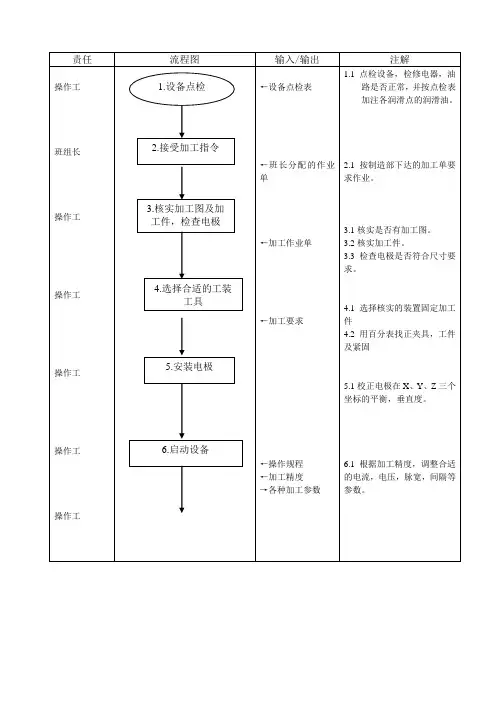 火花机加工流程